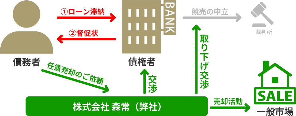 任意売却の流れ